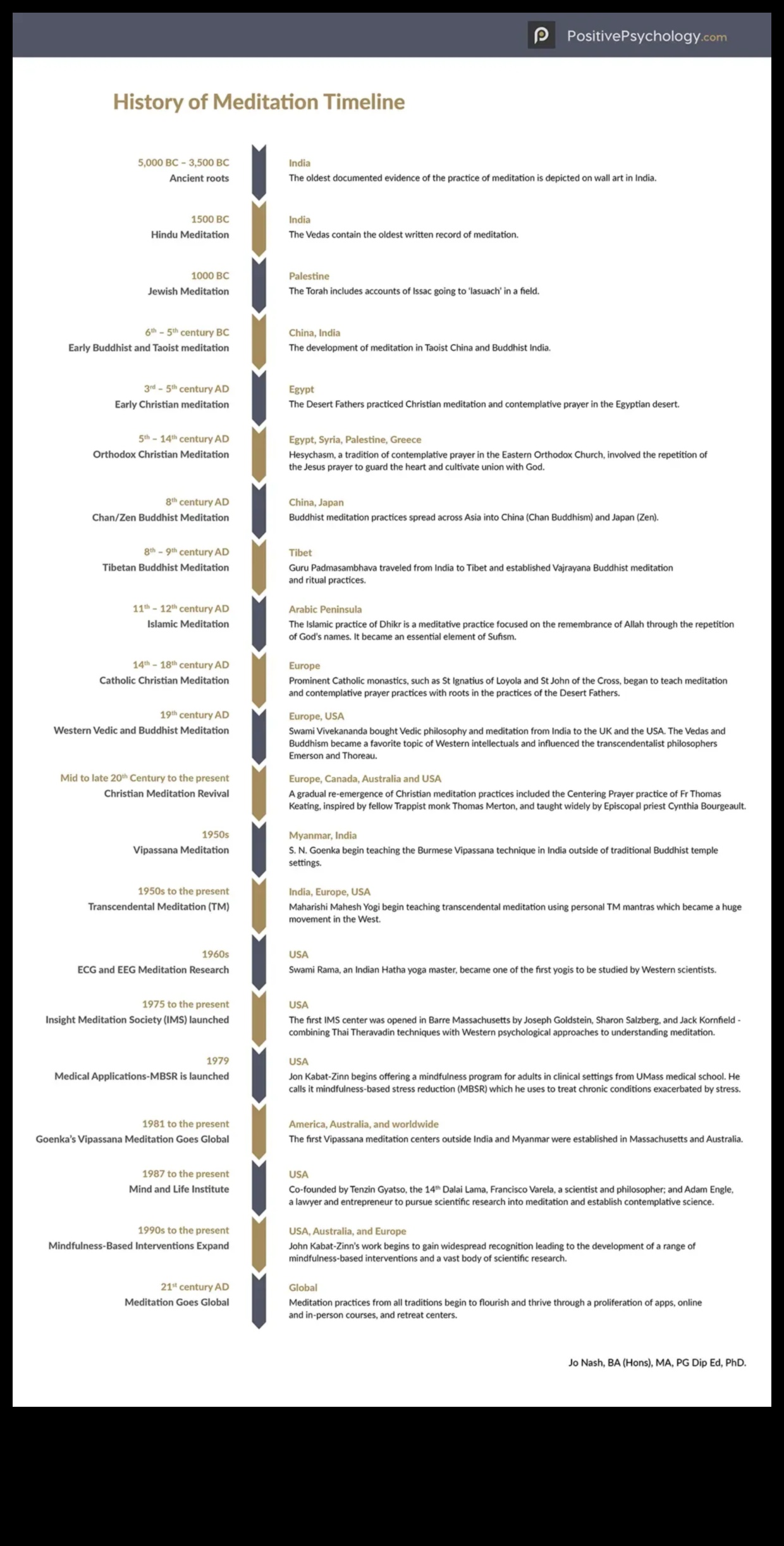 Gadsimti kontemplācijā: navigācija meditācijas vēsturiskajā ceļojumā